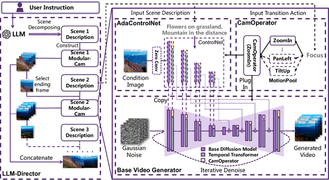 Figure 3 for Modular-Cam: Modular Dynamic Camera-view Video Generation with LLM