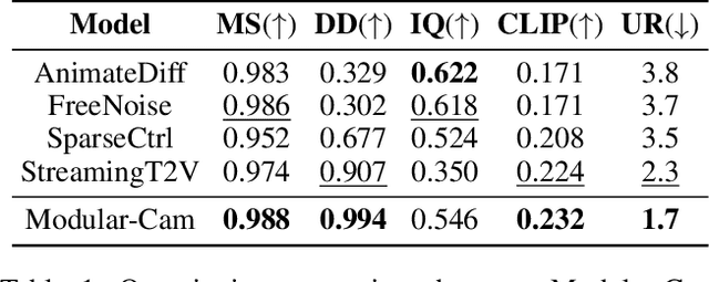 Figure 2 for Modular-Cam: Modular Dynamic Camera-view Video Generation with LLM