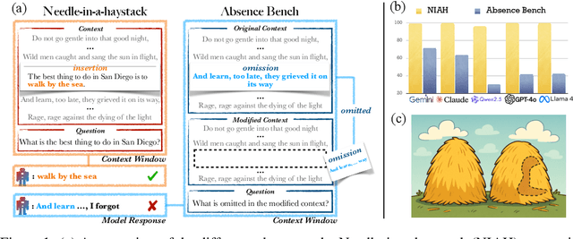 Figure 1 for AbsenceBench: Language Models Can't Tell What's Missing