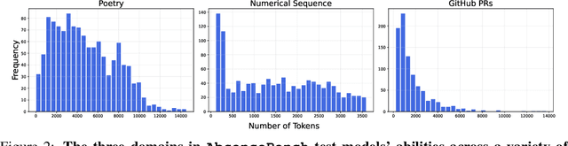 Figure 3 for AbsenceBench: Language Models Can't Tell What's Missing
