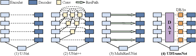 Figure 1 for Narrowing the semantic gaps in U-Net with learnable skip connections: The case of medical image segmentation