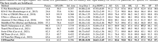 Figure 4 for Narrowing the semantic gaps in U-Net with learnable skip connections: The case of medical image segmentation