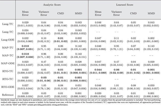 Figure 3 for Can Diffusion Models Provide Rigorous Uncertainty Quantification for Bayesian Inverse Problems?