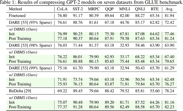 Figure 2 for Dynamic Base model Shift for Delta Compression