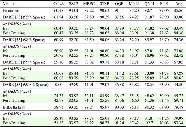 Figure 4 for Dynamic Base model Shift for Delta Compression