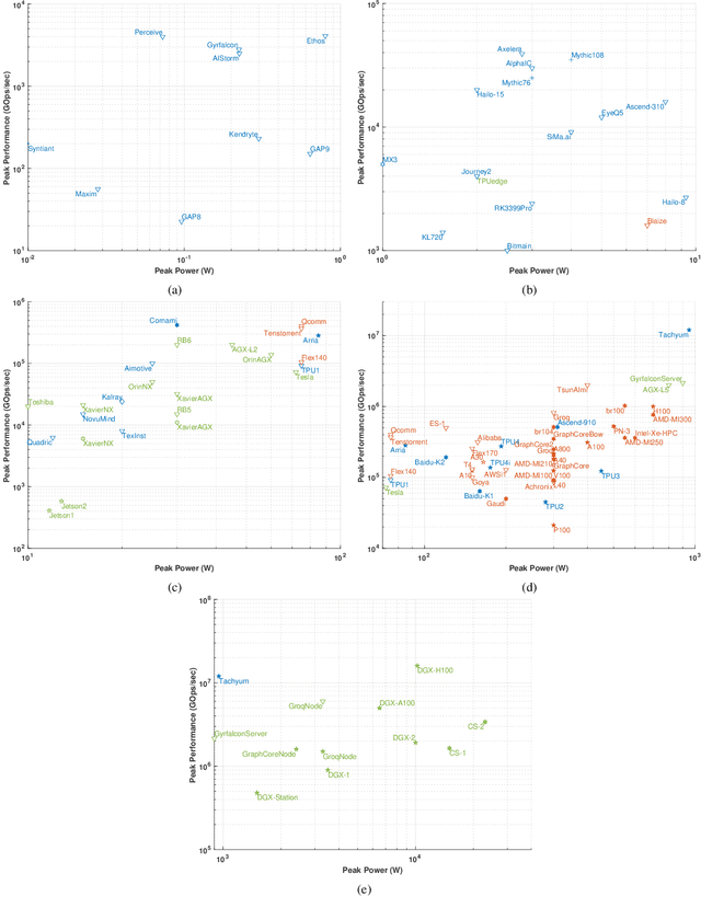 Figure 2 for Lincoln AI Computing Survey (LAICS) Update