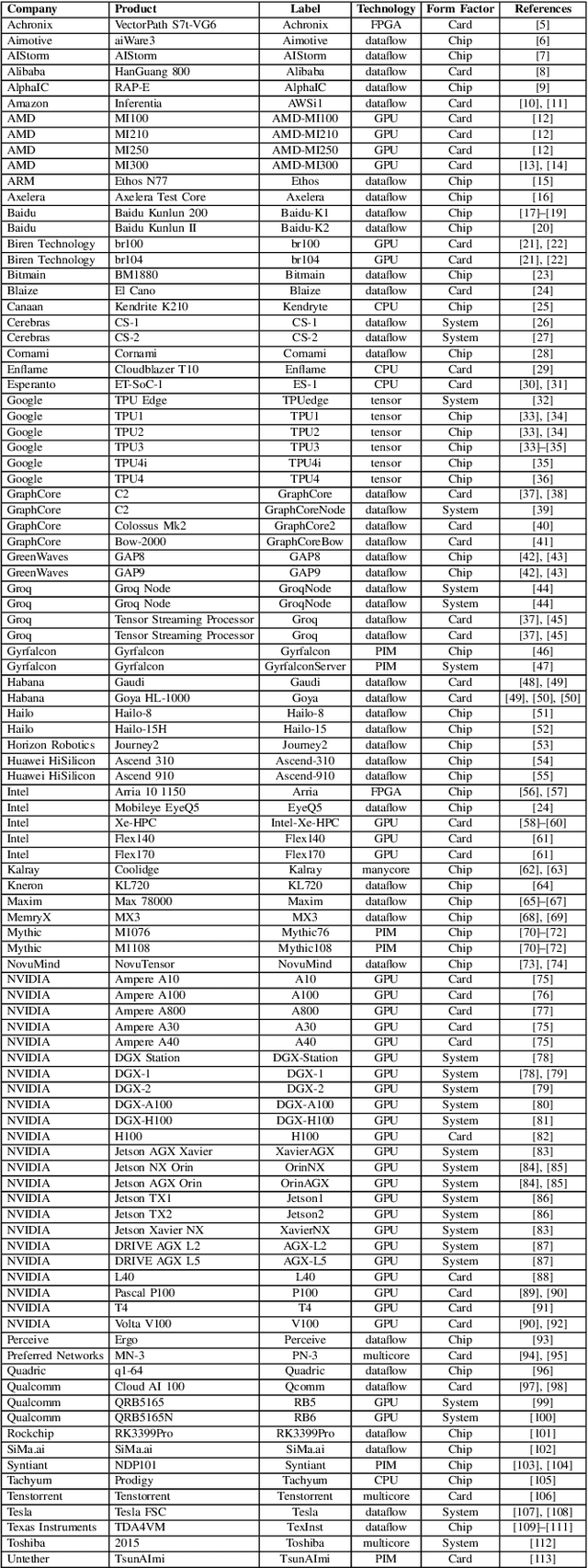 Figure 3 for Lincoln AI Computing Survey (LAICS) Update