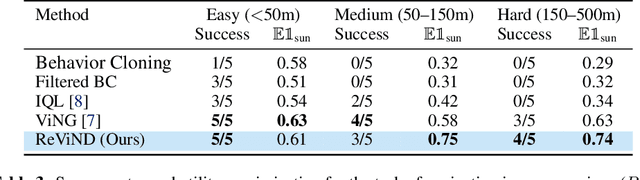 Figure 4 for Offline Reinforcement Learning for Visual Navigation
