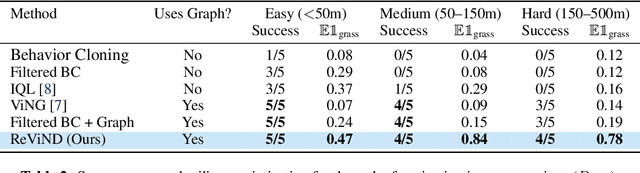 Figure 3 for Offline Reinforcement Learning for Visual Navigation