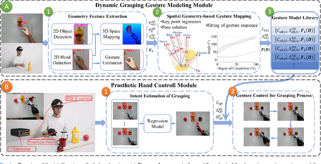 Figure 1 for A Powered Prosthetic Hand with Vision System for Enhancing the Anthropopathic Grasp
