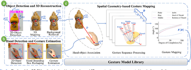Figure 2 for A Powered Prosthetic Hand with Vision System for Enhancing the Anthropopathic Grasp