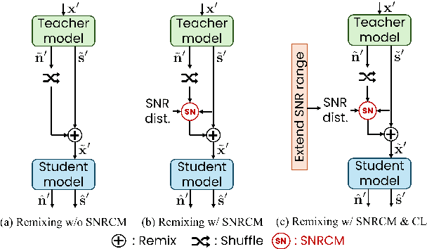 Figure 4 for Improved Remixing Process for Domain Adaptation-Based Speech Enhancement by Mitigating Data Imbalance in Signal-to-Noise Ratio