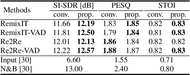 Figure 2 for Improved Remixing Process for Domain Adaptation-Based Speech Enhancement by Mitigating Data Imbalance in Signal-to-Noise Ratio