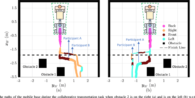 Figure 4 for Enhancing Human-Robot Collaboration Transportation through Obstacle-Aware Vibrotactile Feedback
