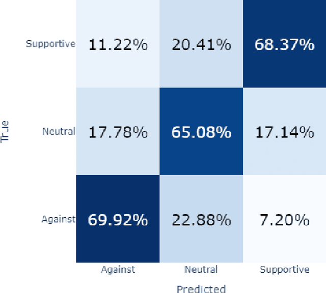 Figure 3 for Automated stance detection in complex topics and small languages: the challenging case of immigration in polarizing news media