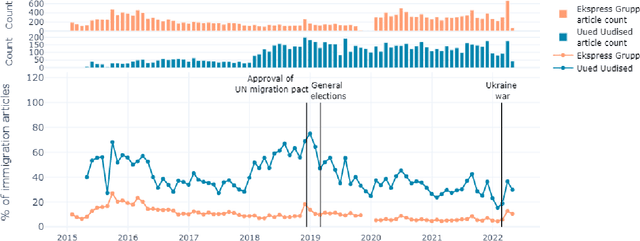 Figure 4 for Automated stance detection in complex topics and small languages: the challenging case of immigration in polarizing news media