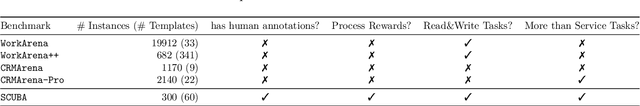 Figure 2 for SCUBA: Salesforce Computer Use Benchmark