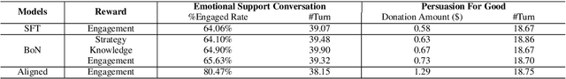 Figure 4 for Enhancing User Engagement in Socially-Driven Dialogue through Interactive LLM Alignments