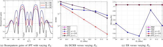 Figure 2 for Beamforming Design for Joint Target Sensing and Proactive Eavesdropping