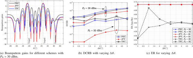 Figure 4 for Beamforming Design for Joint Target Sensing and Proactive Eavesdropping