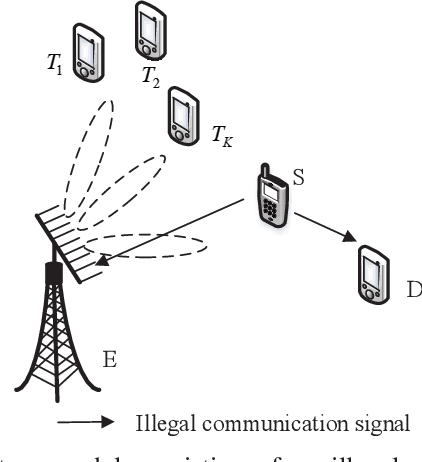 Figure 1 for Beamforming Design for Joint Target Sensing and Proactive Eavesdropping