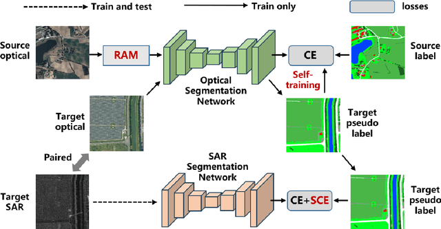Figure 1 for Learning from Noisy Pseudo-labels for All-Weather Land Cover Mapping