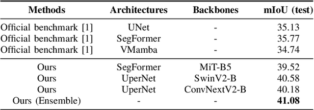 Figure 3 for Learning from Noisy Pseudo-labels for All-Weather Land Cover Mapping