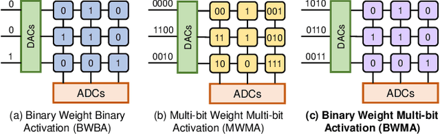 Figure 1 for Binary Weight Multi-Bit Activation Quantization for Compute-in-Memory CNN Accelerators