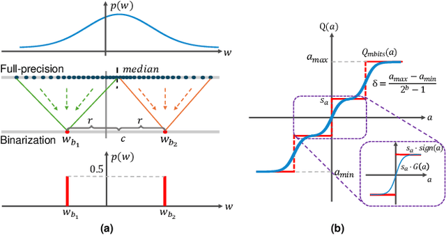 Figure 2 for Binary Weight Multi-Bit Activation Quantization for Compute-in-Memory CNN Accelerators