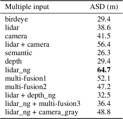 Figure 4 for Safe and Generalized end-to-end Autonomous Driving System with Reinforcement Learning and Demonstrations