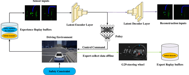 Figure 1 for Safe and Generalized end-to-end Autonomous Driving System with Reinforcement Learning and Demonstrations