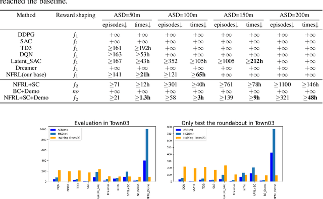 Figure 2 for Safe and Generalized end-to-end Autonomous Driving System with Reinforcement Learning and Demonstrations