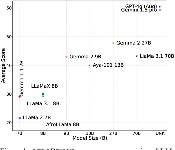 Figure 1 for How good are Large Language Models on African Languages?