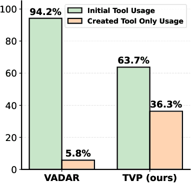 Figure 3 for Transductive Visual Programming: Evolving Tool Libraries from Experience for Spatial Reasoning