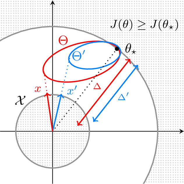 Figure 1 for When and why randomised exploration works (in linear bandits)