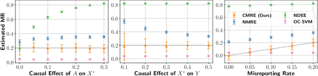 Figure 3 for Estimating Misreporting in the Presence of Genuine Modification: A Causal Perspective