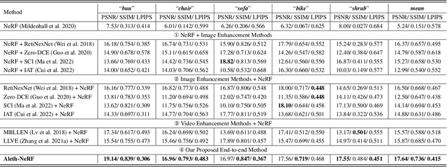 Figure 1 for Aleth-NeRF: Illumination Adaptive NeRF with Concealing Field Assumption