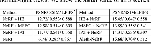 Figure 3 for Aleth-NeRF: Illumination Adaptive NeRF with Concealing Field Assumption
