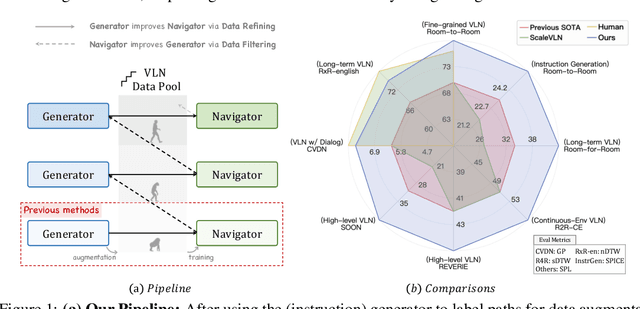 Figure 1 for Bootstrapping Language-Guided Navigation Learning with Self-Refining Data Flywheel