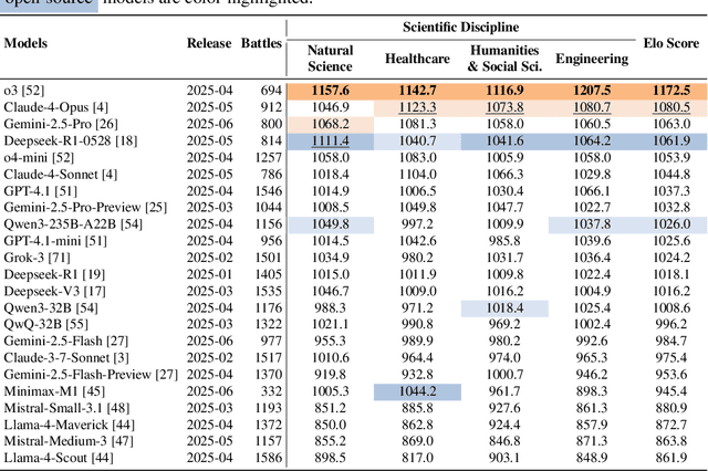 Figure 4 for SciArena: An Open Evaluation Platform for Foundation Models in Scientific Literature Tasks
