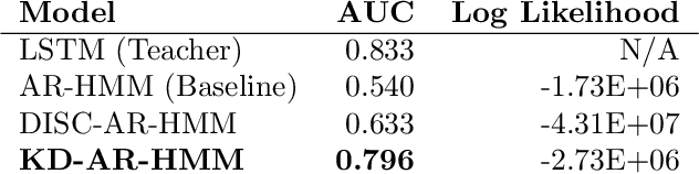 Figure 1 for A Knowledge Distillation Approach for Sepsis Outcome Prediction from Multivariate Clinical Time Series