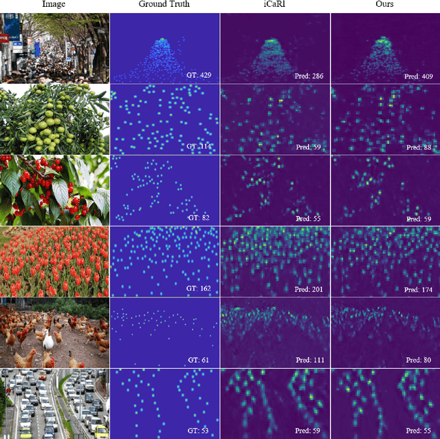 Figure 4 for A Unified Object Counting Network with Object Occupation Prior