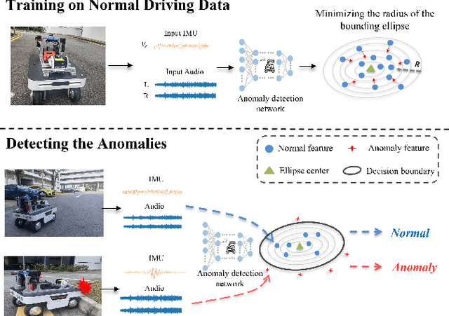 Figure 1 for Unsupervised Anomaly Detection for Autonomous Robots via Mahalanobis SVDD with Audio-IMU Fusion