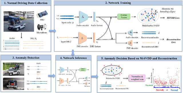 Figure 4 for Unsupervised Anomaly Detection for Autonomous Robots via Mahalanobis SVDD with Audio-IMU Fusion