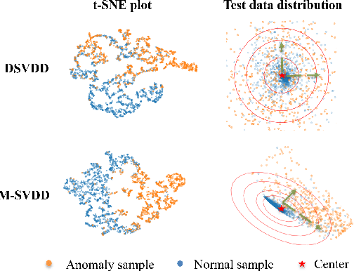 Figure 2 for Unsupervised Anomaly Detection for Autonomous Robots via Mahalanobis SVDD with Audio-IMU Fusion