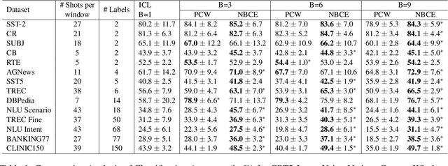 Figure 2 for Naive Bayes-based Context Extension for Large Language Models