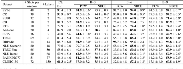Figure 3 for Naive Bayes-based Context Extension for Large Language Models
