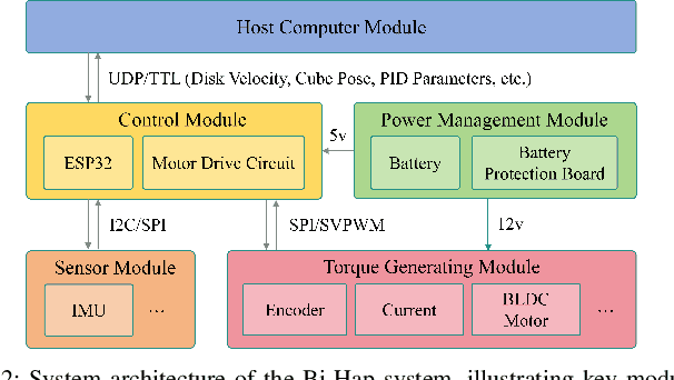 Figure 2 for Bi-directional Momentum-based Haptic Feedback and Control System for Dexterous Telemanipulation