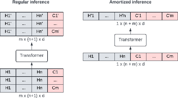 Figure 1 for Efficient user history modeling with amortized inference for deep learning recommendation models