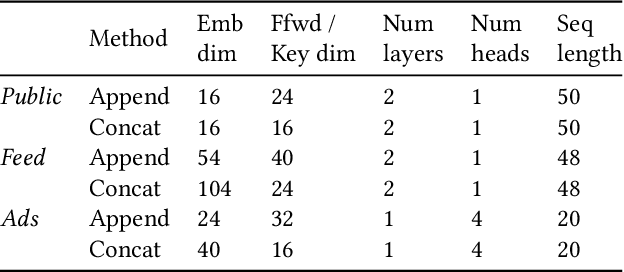Figure 2 for Efficient user history modeling with amortized inference for deep learning recommendation models